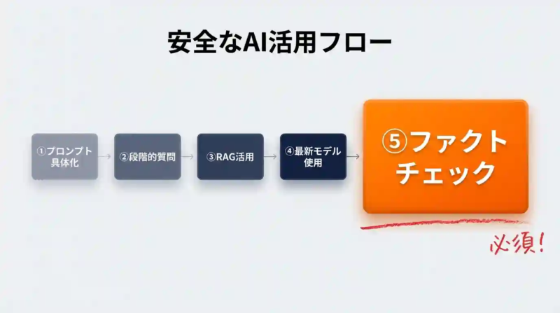 ハルシネーション対策安全なフロー