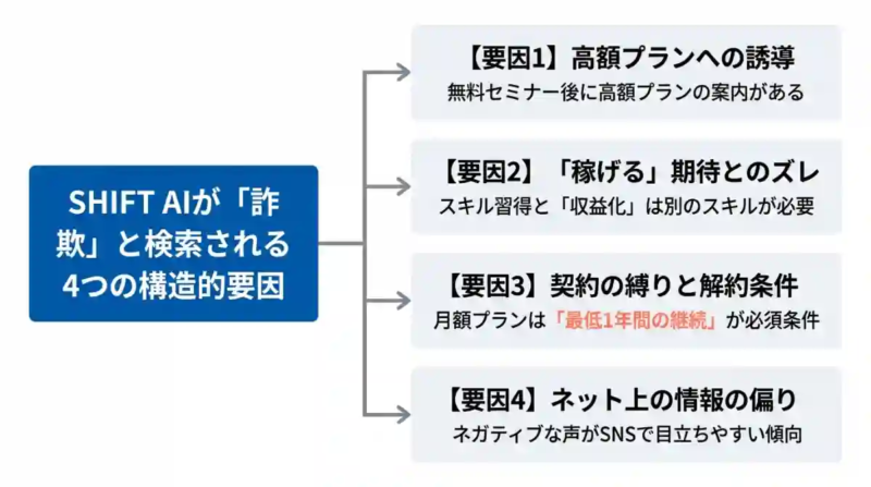 SHIFT AIが詐欺と言われる4つの理由