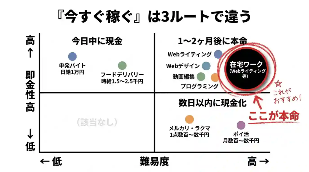 『今すぐ稼ぐ』は3ルートで違う