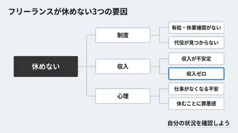 フリーランスが休めない理由