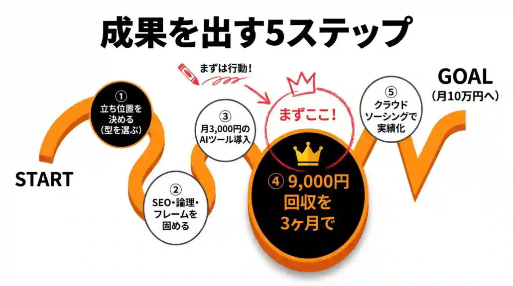 成果を出す5ステップ