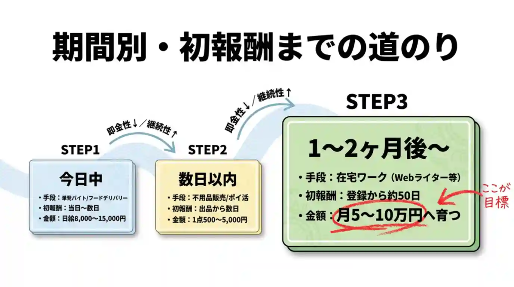 期間別・初報酬までの道のり