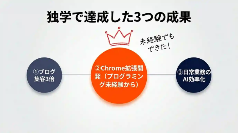 独学で達成した3つの成果