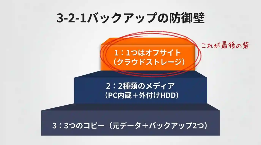 3-2-1バックアップの防御壁