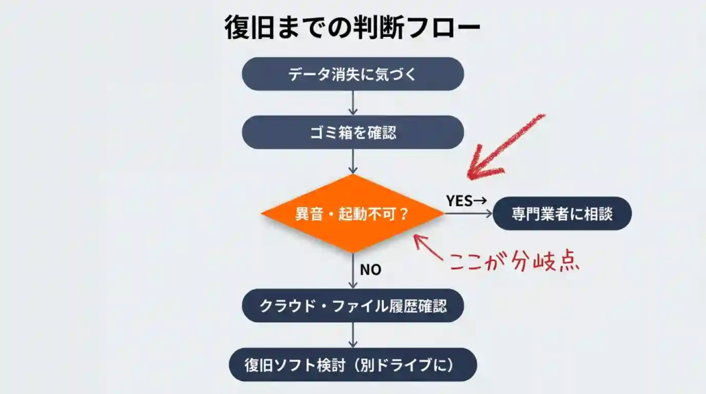 復旧までの判断フロー