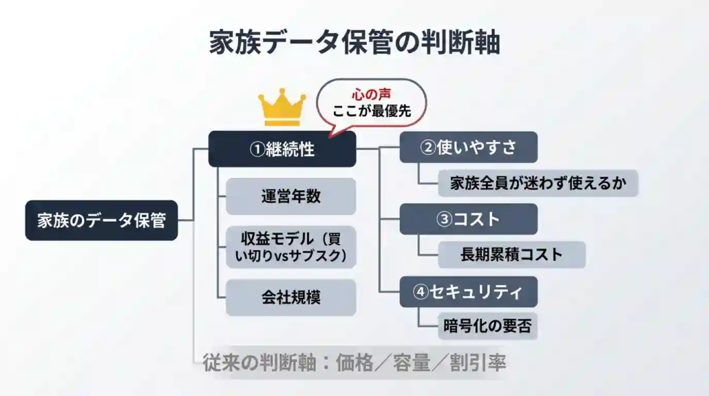 図解①_家族データ保管の判断軸_ロジックツリー