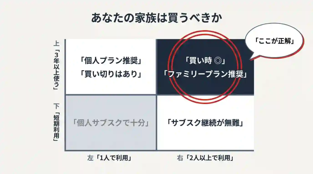 図解②_あなたの家族は買うべきか_マトリクス