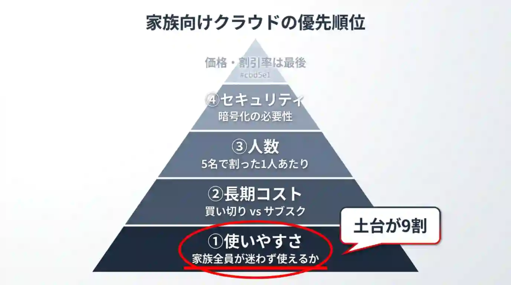 図解③_家族向けクラウドの優先順位_ピラミッド
