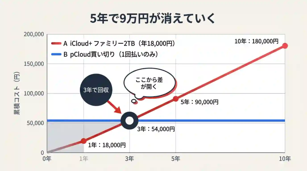 図解④_5年で9万円が消えていく_推移グラフ