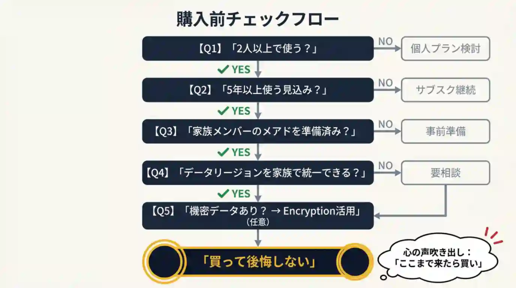 図解⑤_購入前チェックフロー_プロセスフロー